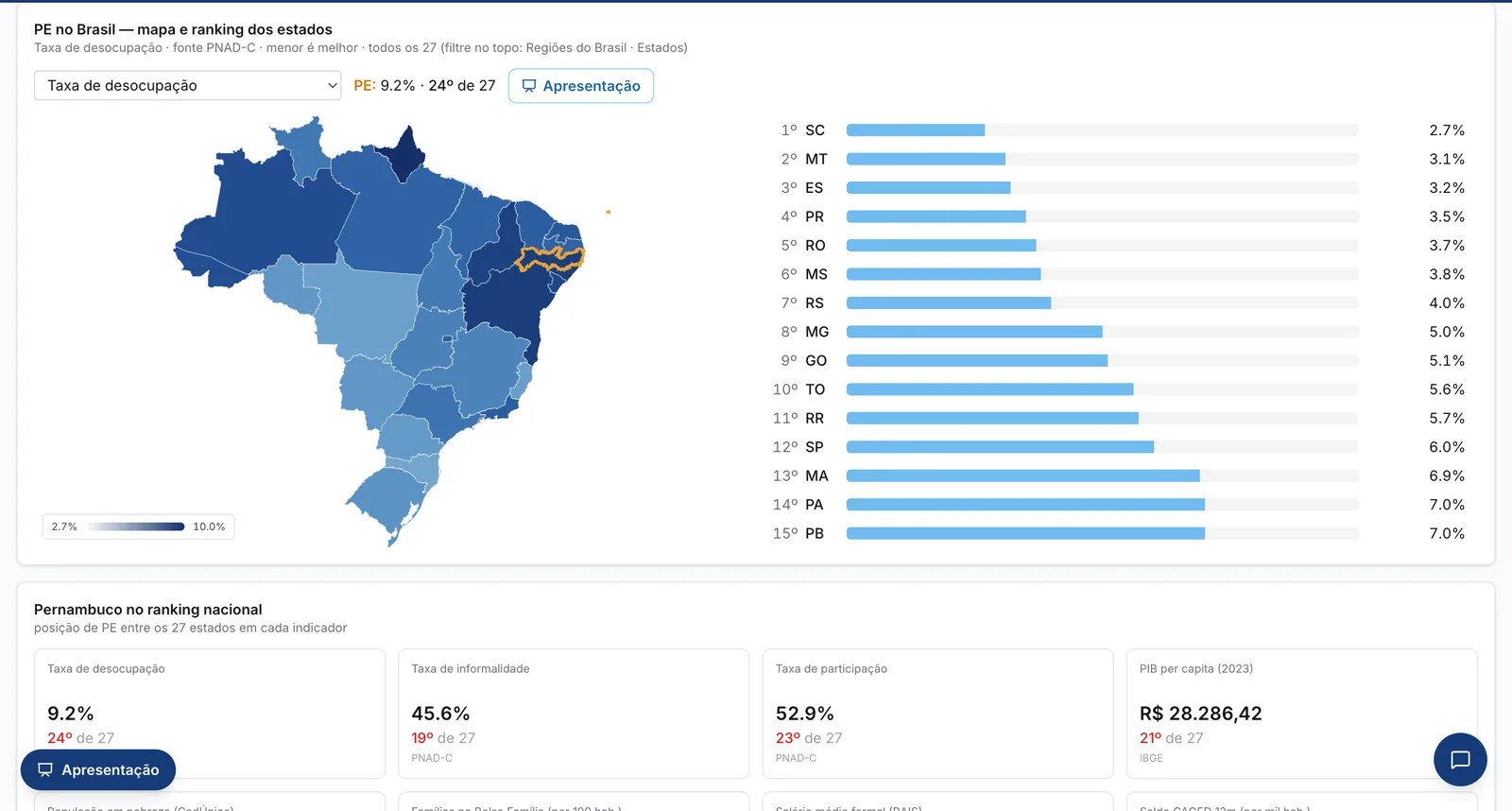 Ranking dos estados e mapa do Brasil por indicador de emprego